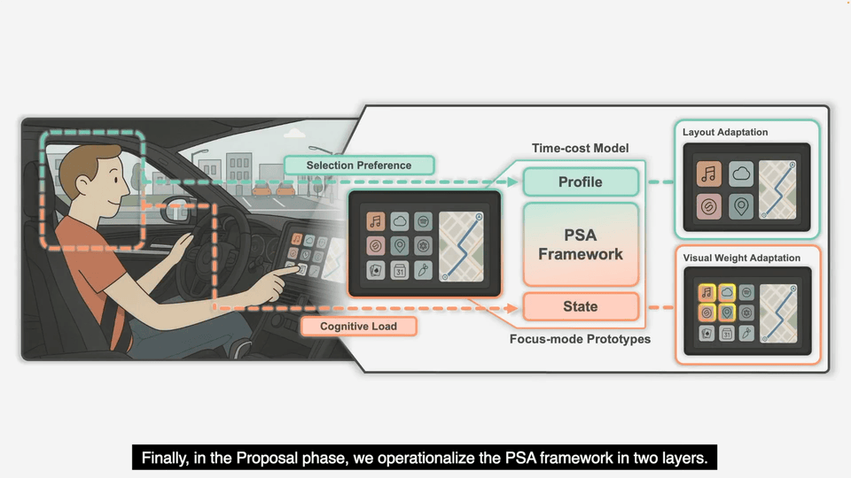 A Framework for Adapting In-Car Touchscreen Interfaces to Driver Behaviors, Perception, and Cognition
