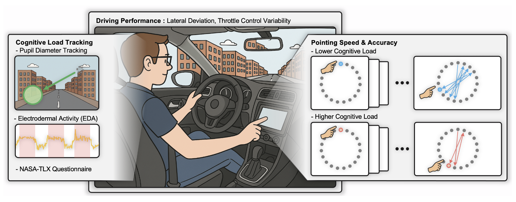 Touchscreens in Motion: Quantifying the Impact of Cognitive Load on Distracted Drivers
